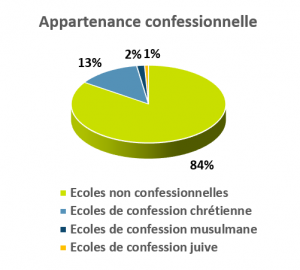 appartenance confessionnelle écoles indépendantes