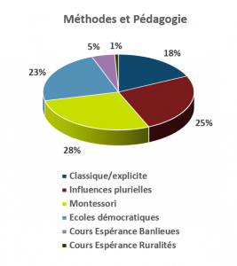 pédagogies écoles indépendantes